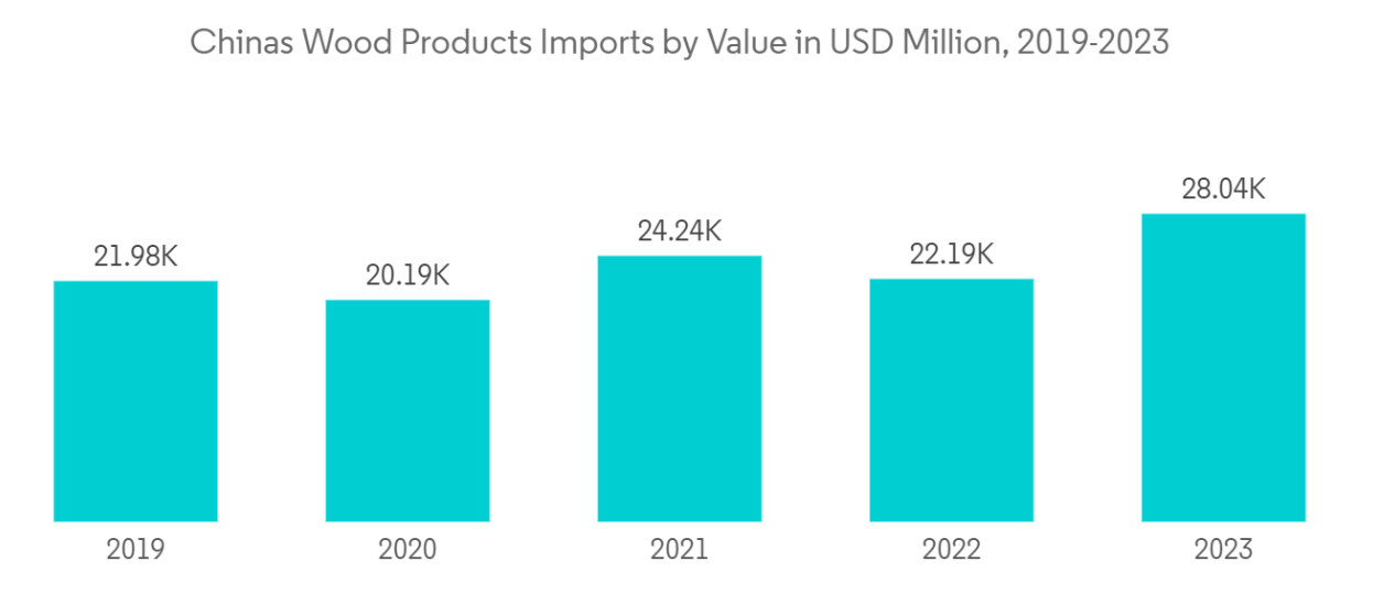 China Wood Flooring Market: China’s Wood Products Imports by Value in USD Million, 2019-2023